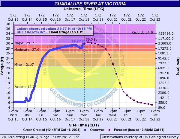 Guadalupe River reaches major flood stage